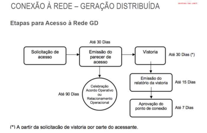 conexao-a-rede-ceracao-distribuida-sep-energia-1