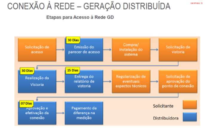 conexao-a-rede-ceracao-distribuida-sep-energia-2